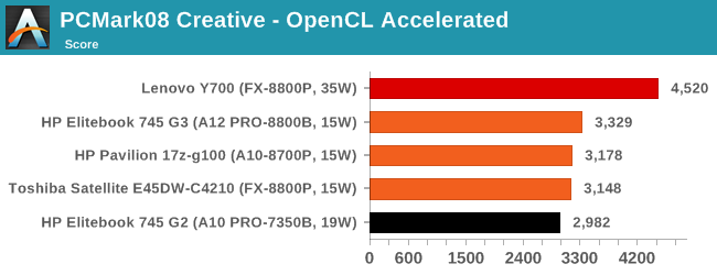 PCMark08 Creative - OpenCL Accelerated
